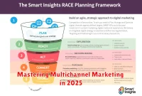 Mastering Multichannel Marketing in 2025
