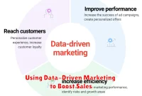 Using Data-Driven Marketing to Boost Sales